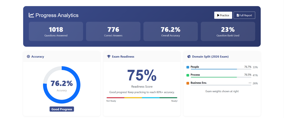 PM Mastery Analytics Dashboard showing 76.2% accuracy, 75% exam readiness score, and domain performance tracking