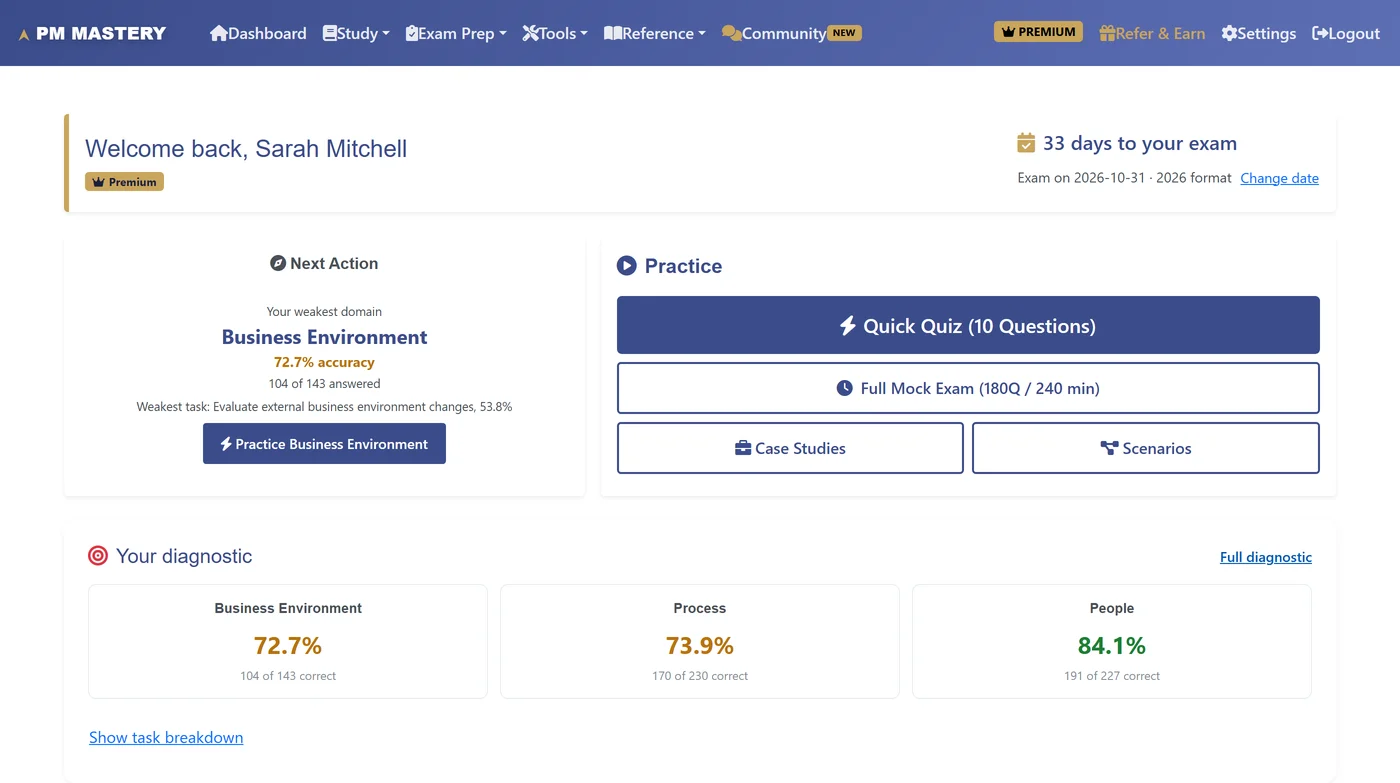 PM Mastery dashboard with exam countdown, weakest-domain next action, and People, Process and Business Environment diagnostic scores