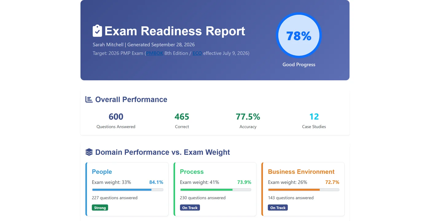 Exam readiness report showing overall score and People, Process and Business Environment performance
